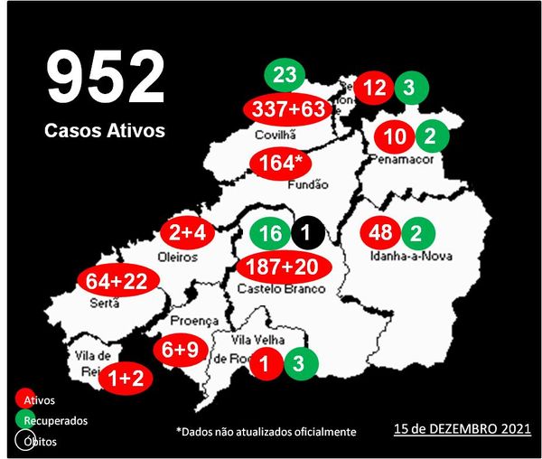 Distrito com 952* casos ativos