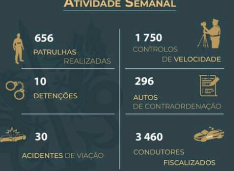 Entre 6 e 12 de Junho, de segunda-feira passada até ontem, domingo, o Comando Te