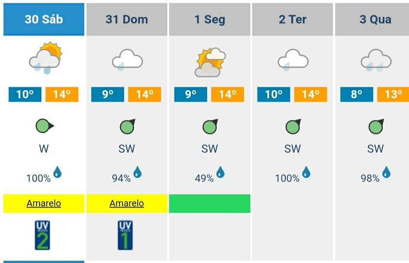 Fortes rajadas de vento e chuva deixam continente em alerta nos próximos dias