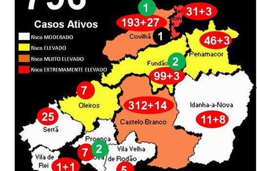 Infeção volta a subir no distrito