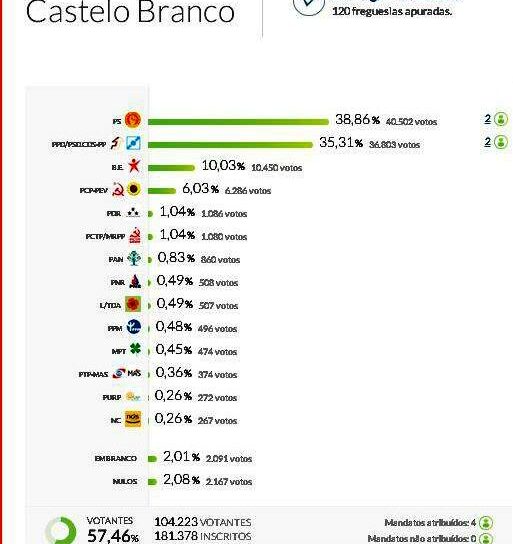 RESULTADOS DISTRITAIS FINAIS