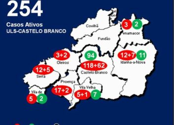 ULS-Castelo Branco com 254 casos ativos