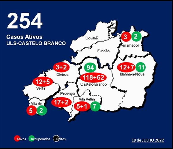 ULS-Castelo Branco com 254 casos ativos