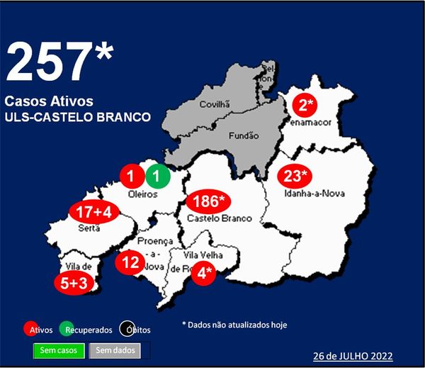 ULS-Castelo Branco com 257* casos ativos