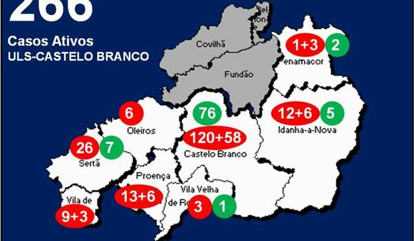 ULS-Castelo Branco com 266 casos ativos