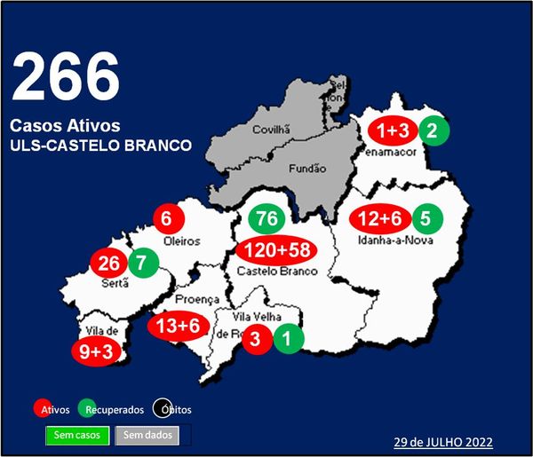 ULS-Castelo Branco com 266 casos ativos