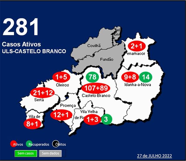 ULS-Castelo Branco com 281 casos ativos