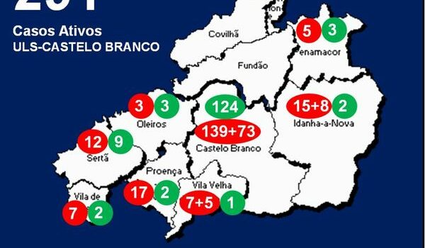 ULS-Castelo Branco com 291 casos ativos