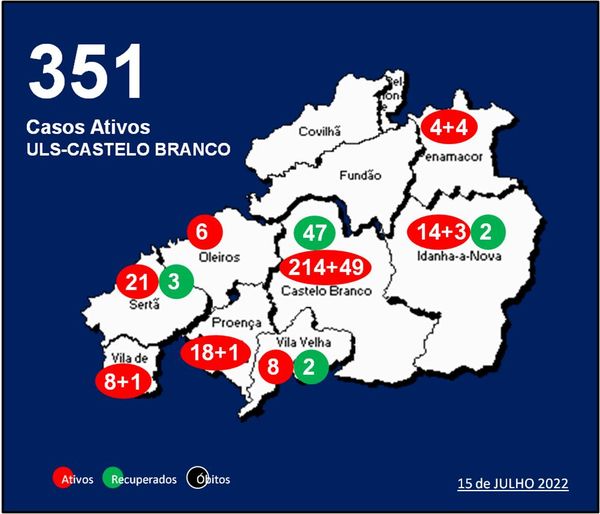 ULS-Castelo Branco com 351 casos ativos