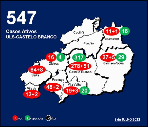 ULS-Castelo Branco com 547 casos ativos