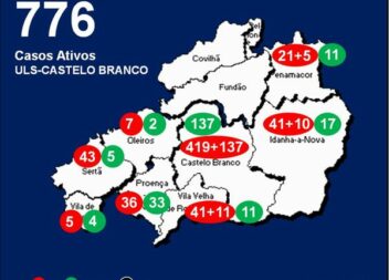 ULS-Castelo Branco com 776 casos ativos