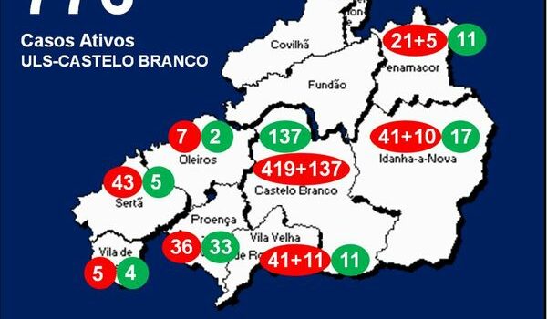 ULS-Castelo Branco com 776 casos ativos