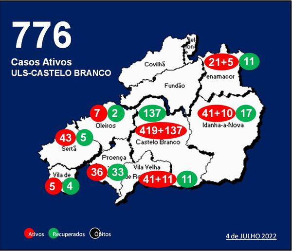 ULS-Castelo Branco com 776 casos ativos