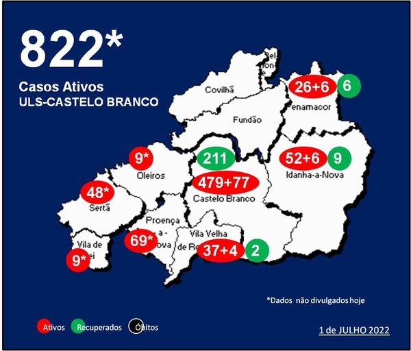 ULS-Castelo Branco com 822* casos ativos