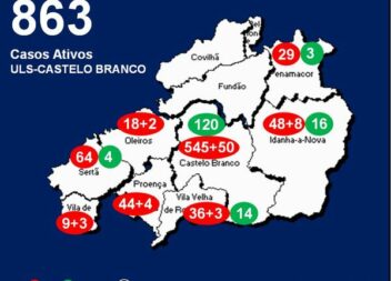 ULS-Castelo Branco com 863 casos ativos