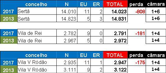 Distrito perdeu 9.230 eleitores
