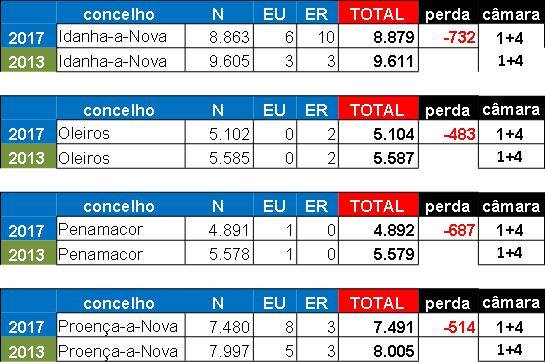 Distrito perdeu 9.230 eleitores