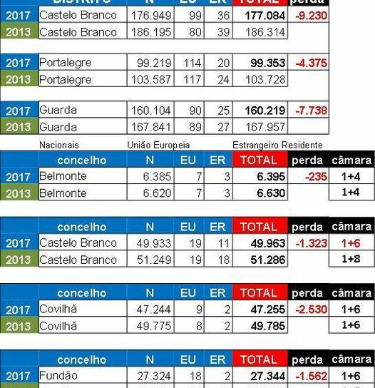 Distrito perdeu 9.230 eleitores