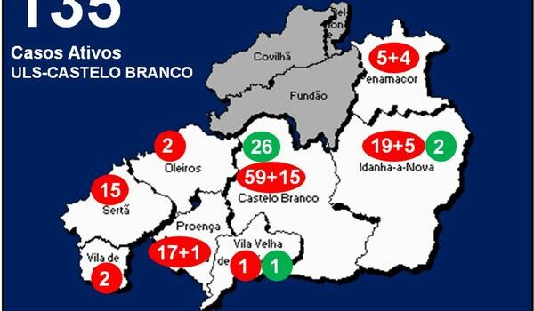 ULS-Castelo Branco com 135 casos ativos