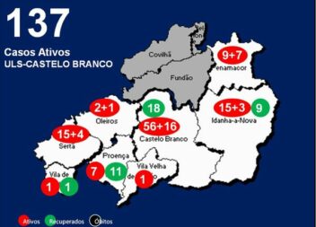 ULS-Castelo Branco com 137 casos ativos