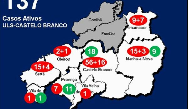 ULS-Castelo Branco com 137 casos ativos