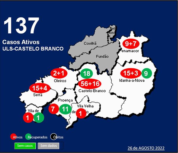 ULS-Castelo Branco com 137 casos ativos