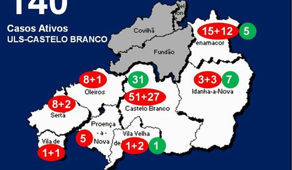ULS-Castelo Branco com 140 casos ativos
