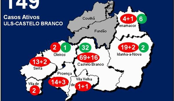 ULS-Castelo Branco com 149 casos ativos