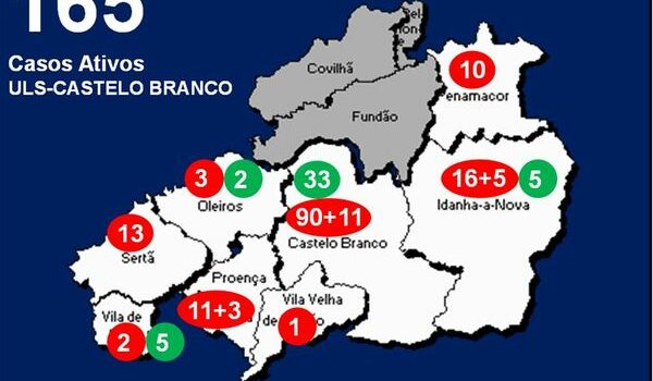 ULS-Castelo Branco com 165 casos ativos