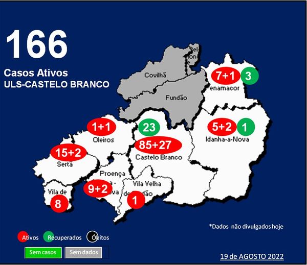 ULS-Castelo Branco com 166 casos ativos