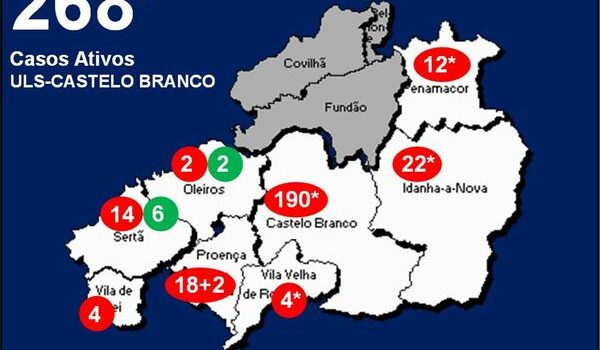 ULS-Castelo Branco com 268 casos ativos