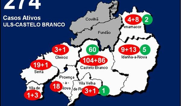 ULS-Castelo Branco com 274 casos ativos