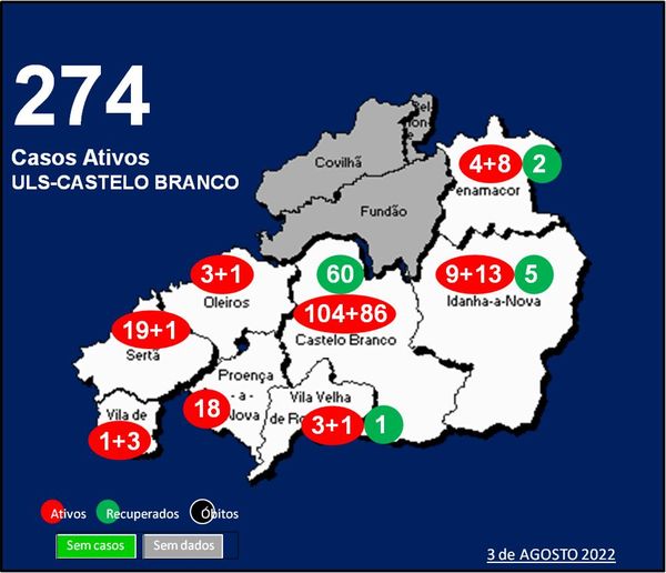 ULS-Castelo Branco com 274 casos ativos
