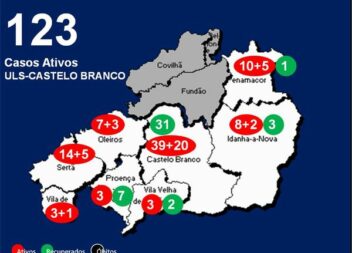 ULS-Castelo Branco com 123 casos ativos