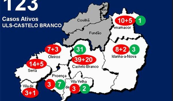 ULS-Castelo Branco com 123 casos ativos