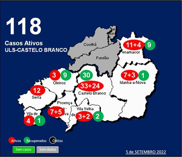 ULS-Castelo Branco com 118 casos ativos