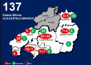 ULS-Castelo Branco com 137 casos ativos