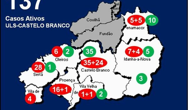 ULS-Castelo Branco com 137 casos ativos