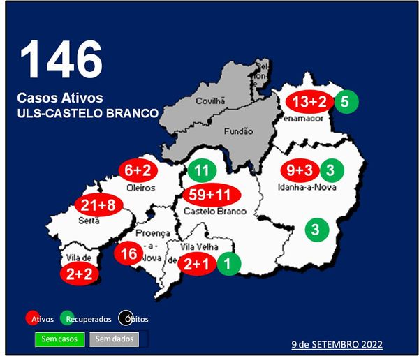ULS-Castelo Branco com 146 casos ativos