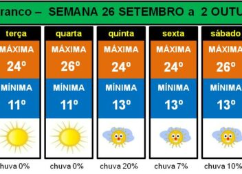 Últimos dias de Setembro e primeiro fim de semana de Outubro sem chuva e com tem