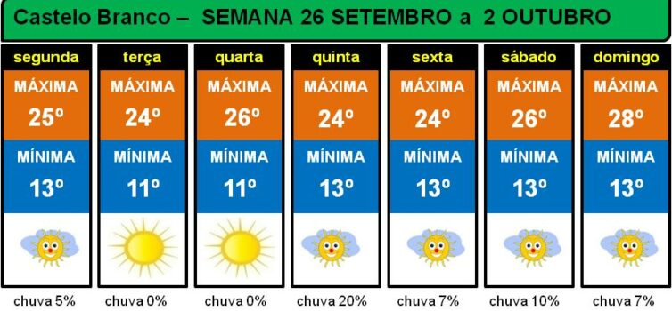 Últimos dias de Setembro e primeiro fim de semana de Outubro sem chuva e com tem