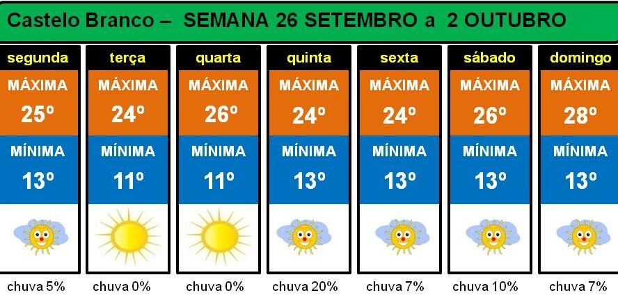 Últimos dias de Setembro e primeiro fim de semana de Outubro sem chuva e com tem