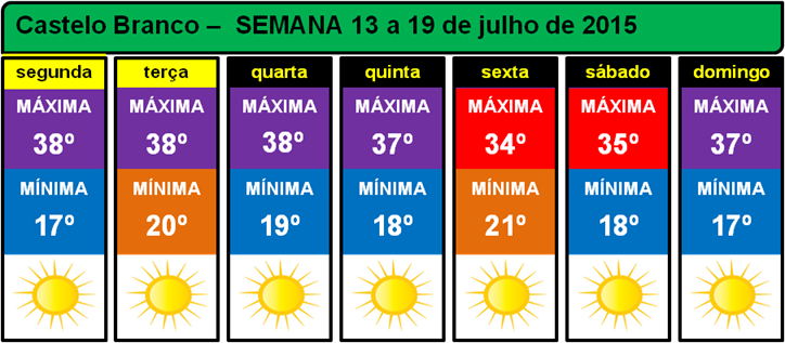 Atualização da previsão para a semana