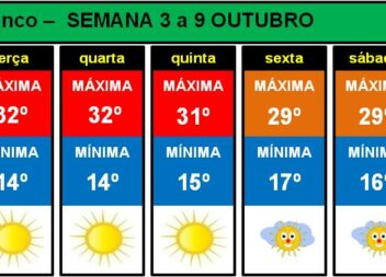 Outubro chegou com temperaturas altas para a época e sem chuva