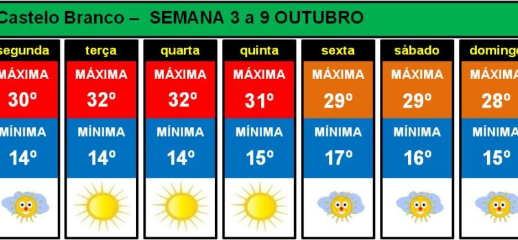 Outubro chegou com temperaturas altas para a época e sem chuva