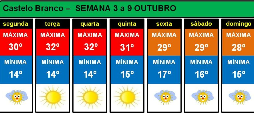 Outubro chegou com temperaturas altas para a época e sem chuva