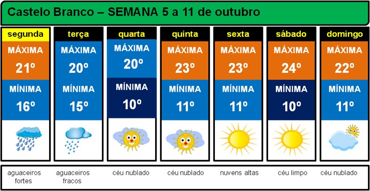 Previsão de modelos numéricos para toda a semana