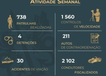 GNR de Castelo Branco faz 4 detenções e multa 211 automobilistas