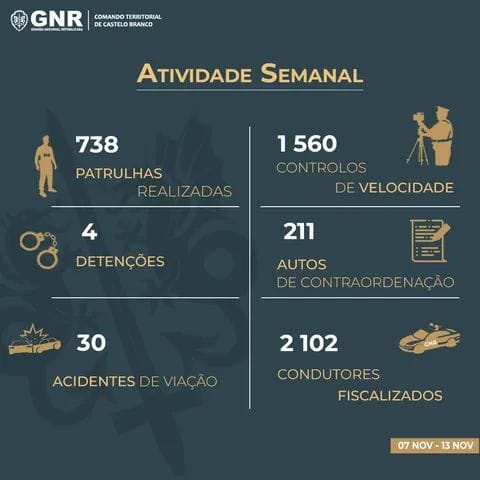 GNR de Castelo Branco faz 4 detenções e multa 211 automobilistas
