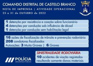 PSP detém 4 pessoas por condução sob influência de álcool em Castelo Branco